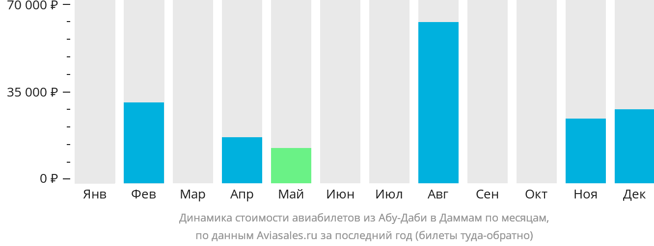 Динамика стоимости авиабилетов из Абу-Даби в Даммам по месяцам