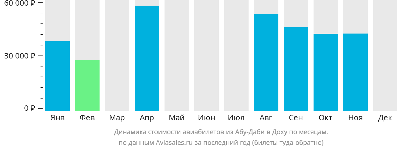 Динамика стоимости авиабилетов из Абу-Даби в Доху по месяцам