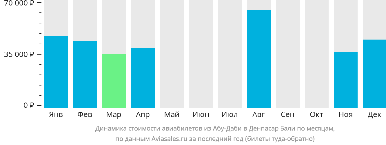 Динамика стоимости авиабилетов из Абу-Даби в Денпасар (Бали) по месяцам