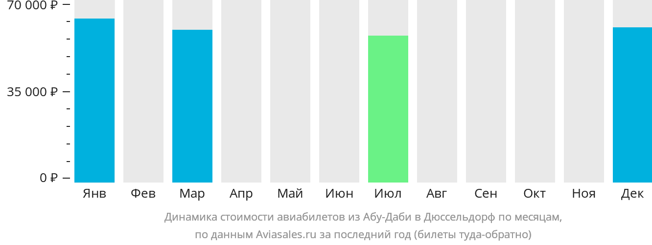 Динамика стоимости авиабилетов из Абу-Даби в Дюссельдорф по месяцам