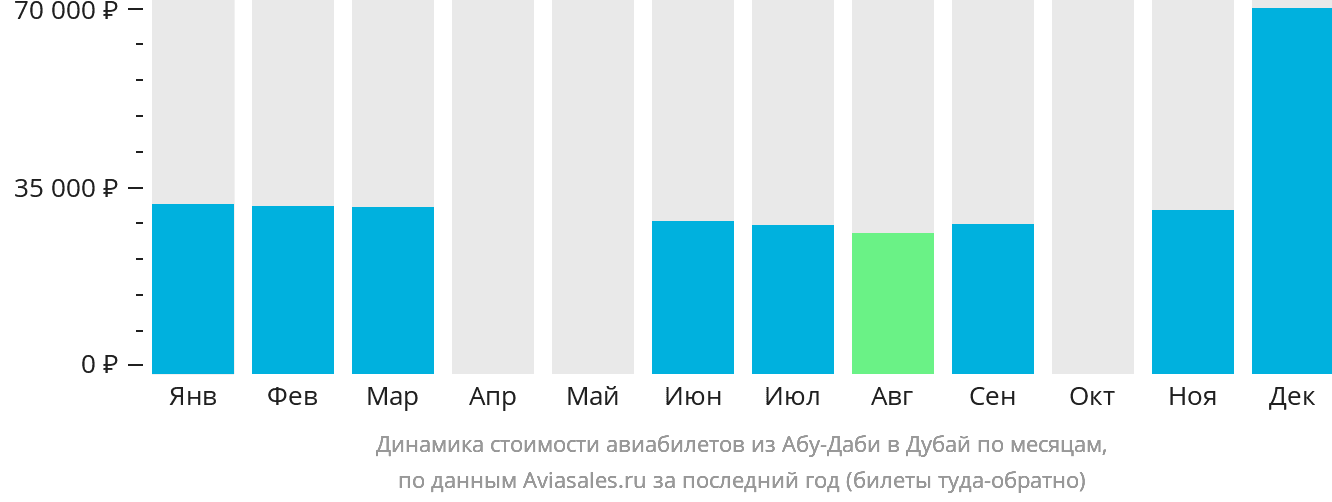 Динамика стоимости авиабилетов из Абу-Даби в Дубай по месяцам