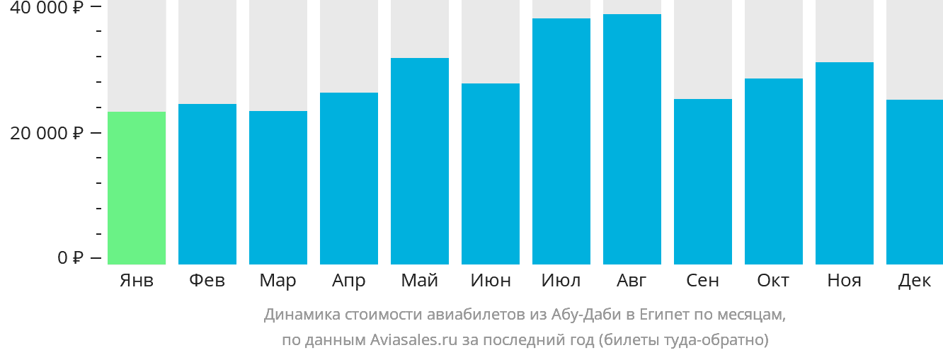 Динамика стоимости авиабилетов из Абу-Даби в Египет по месяцам