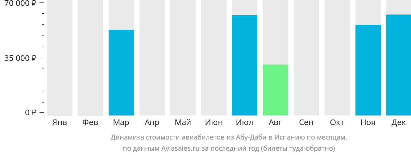Динамика стоимости авиабилетов из Абу-Даби в Испанию по месяцам