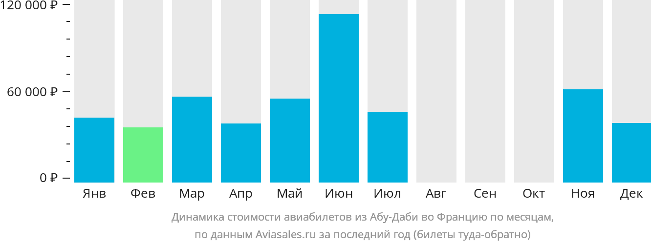 Динамика стоимости авиабилетов из Абу-Даби во Францию по месяцам