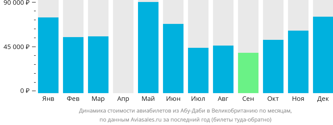 Динамика стоимости авиабилетов из Абу-Даби в Великобританию по месяцам