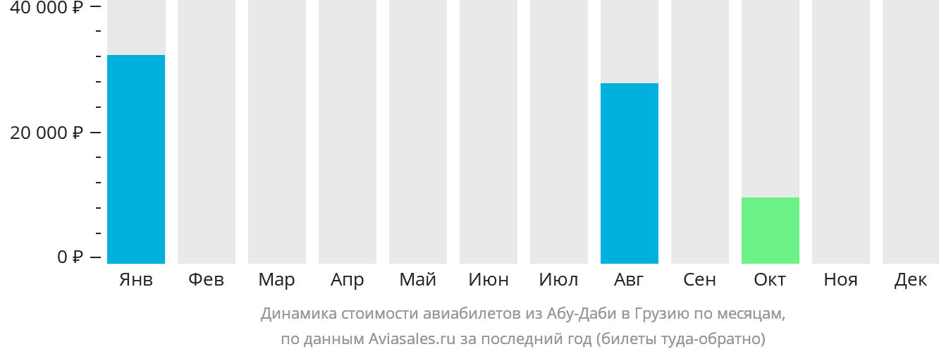 Динамика стоимости авиабилетов из Абу-Даби в Грузию по месяцам