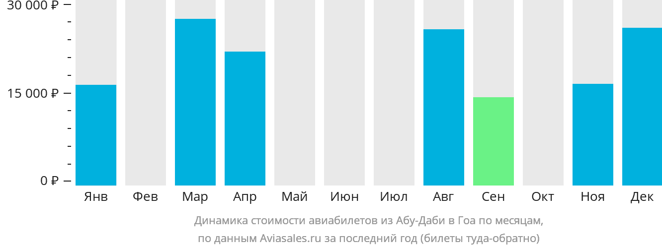 Динамика стоимости авиабилетов из Абу-Даби в Гоа по месяцам