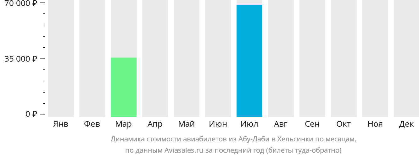 Динамика стоимости авиабилетов из Абу-Даби в Хельсинки по месяцам