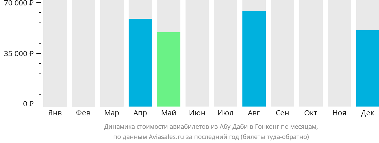 Динамика стоимости авиабилетов из Абу-Даби в Гонконг по месяцам