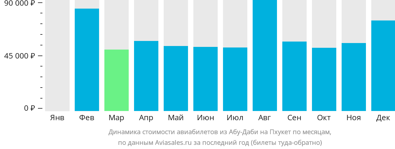 Динамика стоимости авиабилетов из Абу-Даби на Пхукет по месяцам