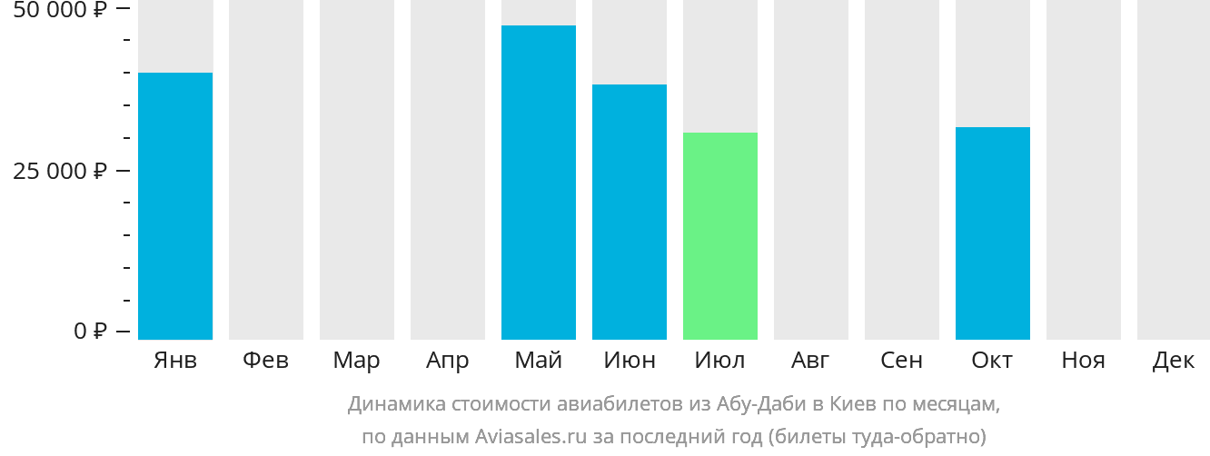 Динамика стоимости авиабилетов из Абу-Даби в Киев по месяцам