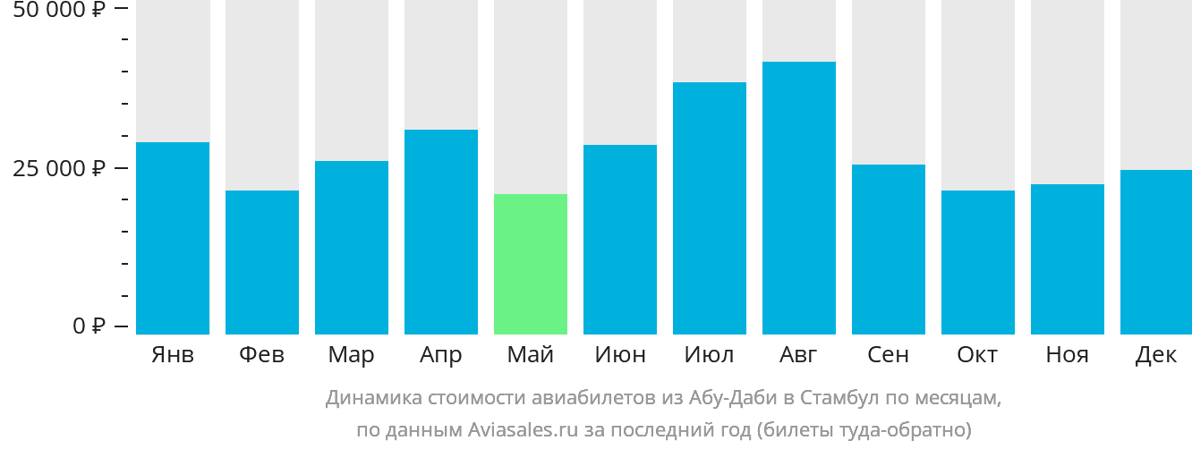Динамика стоимости авиабилетов из Абу-Даби в Стамбул по месяцам
