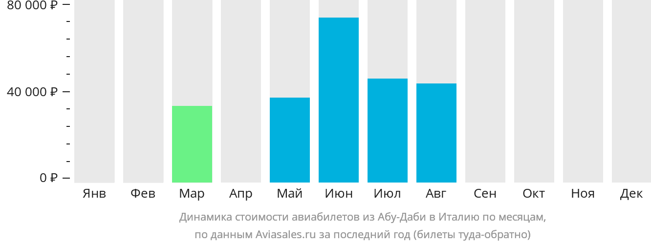 Динамика стоимости авиабилетов из Абу-Даби в Италию по месяцам