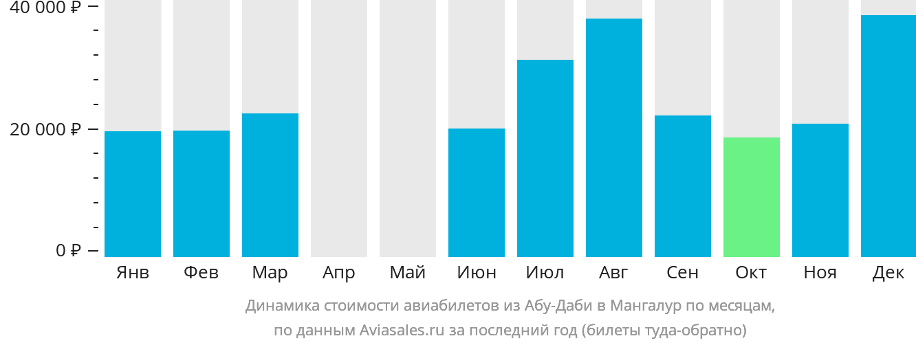 Динамика стоимости авиабилетов из Абу-Даби в Мангалур по месяцам