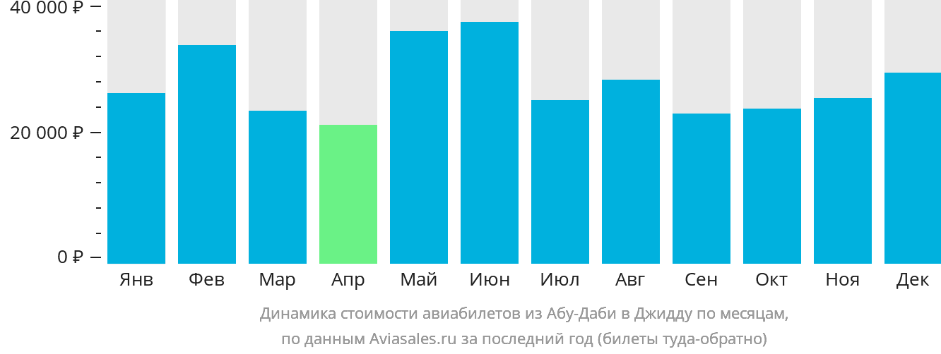 Динамика стоимости авиабилетов из Абу-Даби в Джидду по месяцам