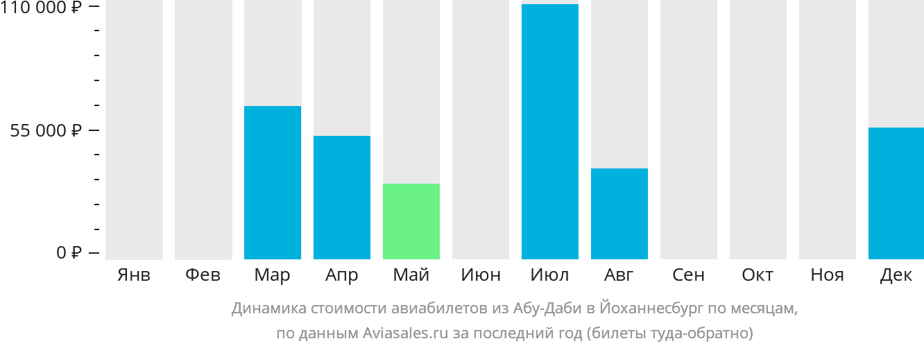 Динамика стоимости авиабилетов из Абу-Даби в Йоханнесбург по месяцам