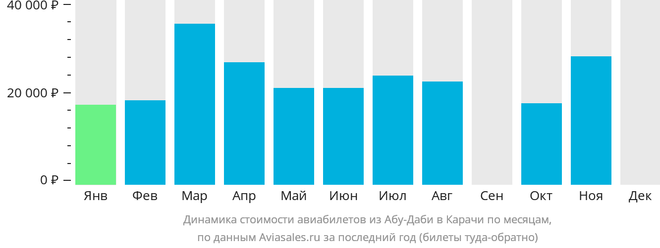 Динамика стоимости авиабилетов из Абу-Даби в Карачи по месяцам