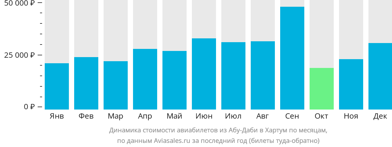 Динамика стоимости авиабилетов из Абу-Даби в Хартум по месяцам