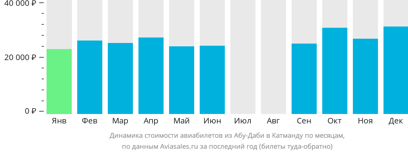 Динамика стоимости авиабилетов из Абу-Даби в Катманду по месяцам