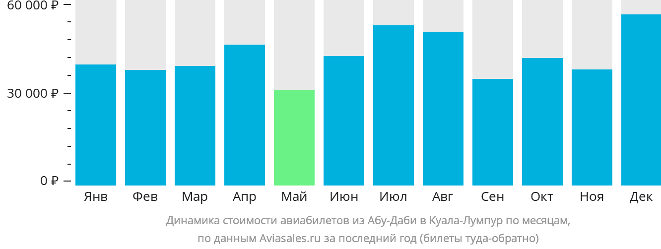 Динамика стоимости авиабилетов из Абу-Даби в Куала-Лумпур по месяцам