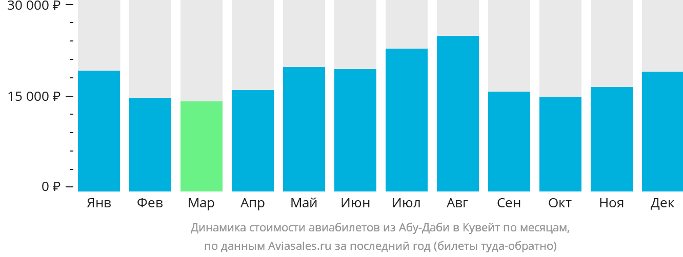 Динамика стоимости авиабилетов из Абу-Даби в Эль-Кувейт по месяцам