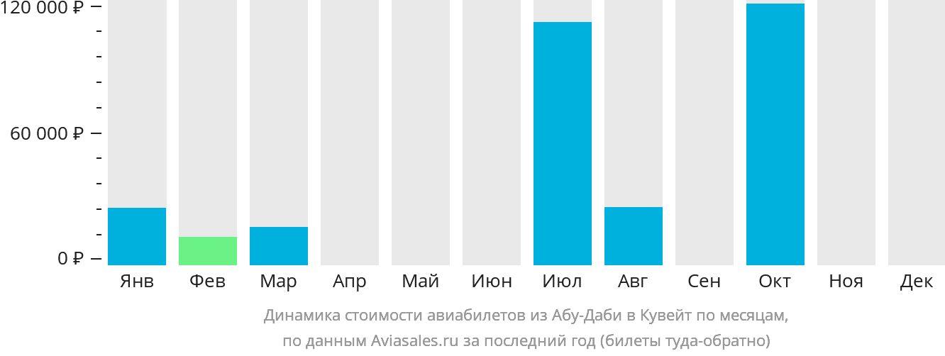 Динамика стоимости авиабилетов из Абу-Даби в Кувейт по месяцам