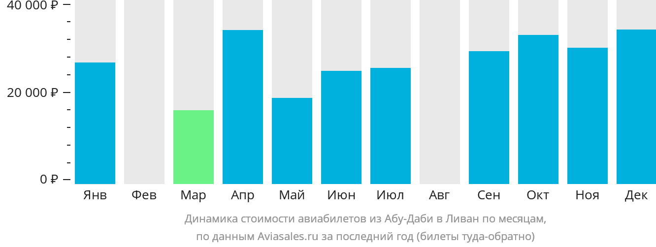 Динамика стоимости авиабилетов из Абу-Даби в Ливан по месяцам