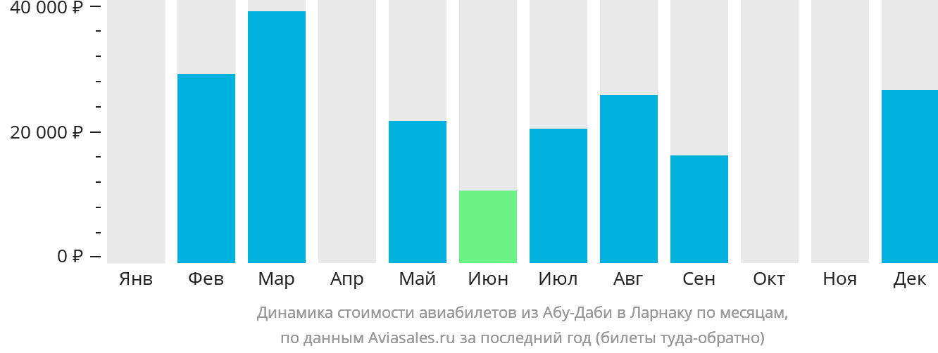 Динамика стоимости авиабилетов из Абу-Даби в Ларнаку по месяцам