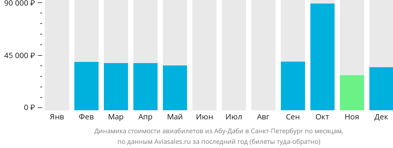 Динамика стоимости авиабилетов из Абу-Даби в Санкт-Петербург по месяцам