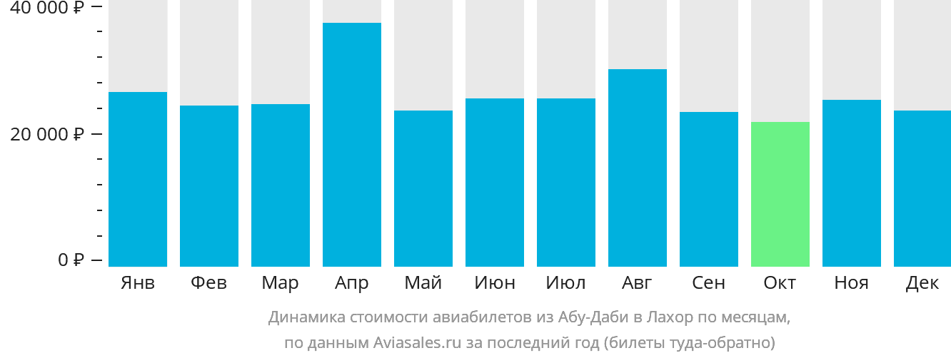 Динамика стоимости авиабилетов из Абу-Даби в Лахор по месяцам