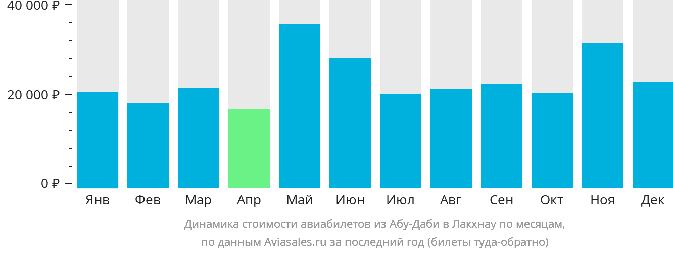 Динамика стоимости авиабилетов из Абу-Даби в Лакхнау по месяцам