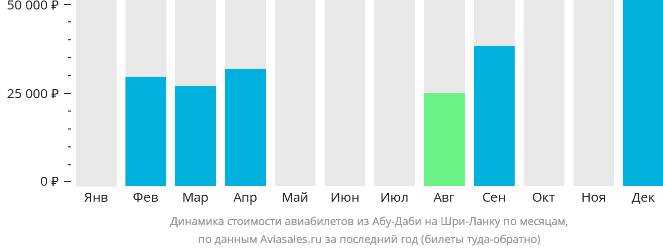 Динамика стоимости авиабилетов из Абу-Даби на Шри-Ланку по месяцам