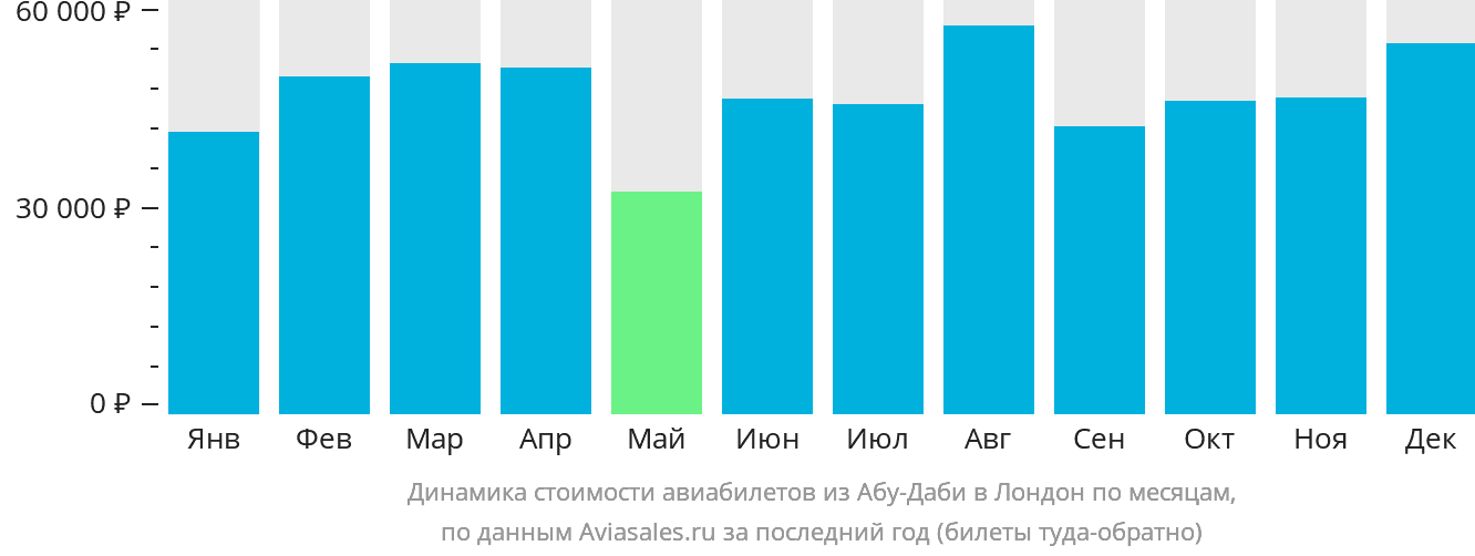 Динамика стоимости авиабилетов из Абу-Даби в Лондон по месяцам