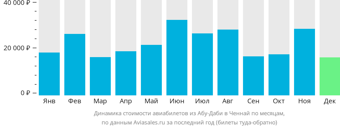 Динамика стоимости авиабилетов из Абу-Даби в Ченнай по месяцам
