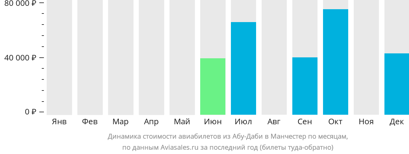 Динамика стоимости авиабилетов из Абу-Даби в Манчестер по месяцам