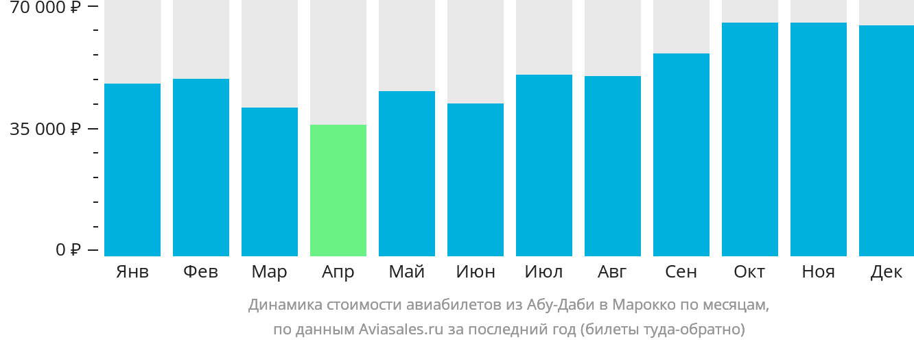 Динамика стоимости авиабилетов из Абу-Даби в Марокко по месяцам