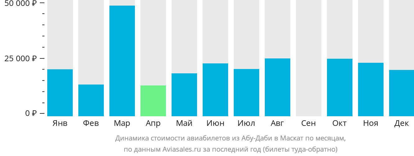 Динамика стоимости авиабилетов из Абу-Даби в Маскат по месяцам