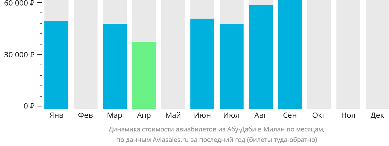 Динамика стоимости авиабилетов из Абу-Даби в Милан по месяцам