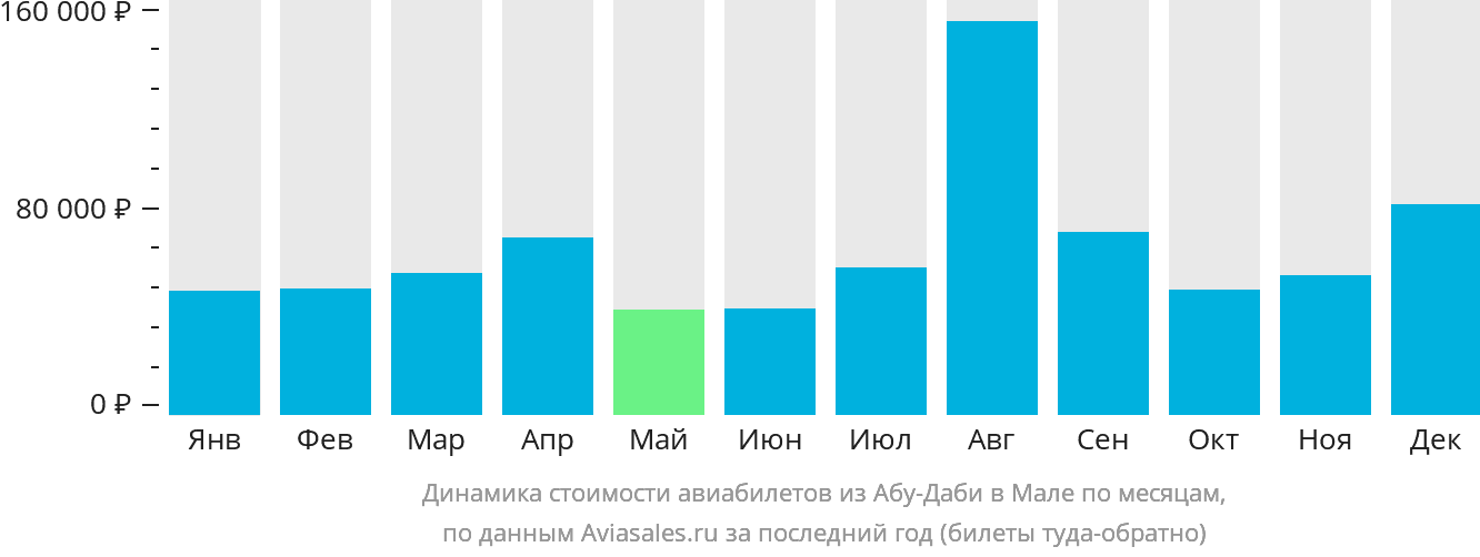 Динамика стоимости авиабилетов из Абу-Даби в Мале по месяцам