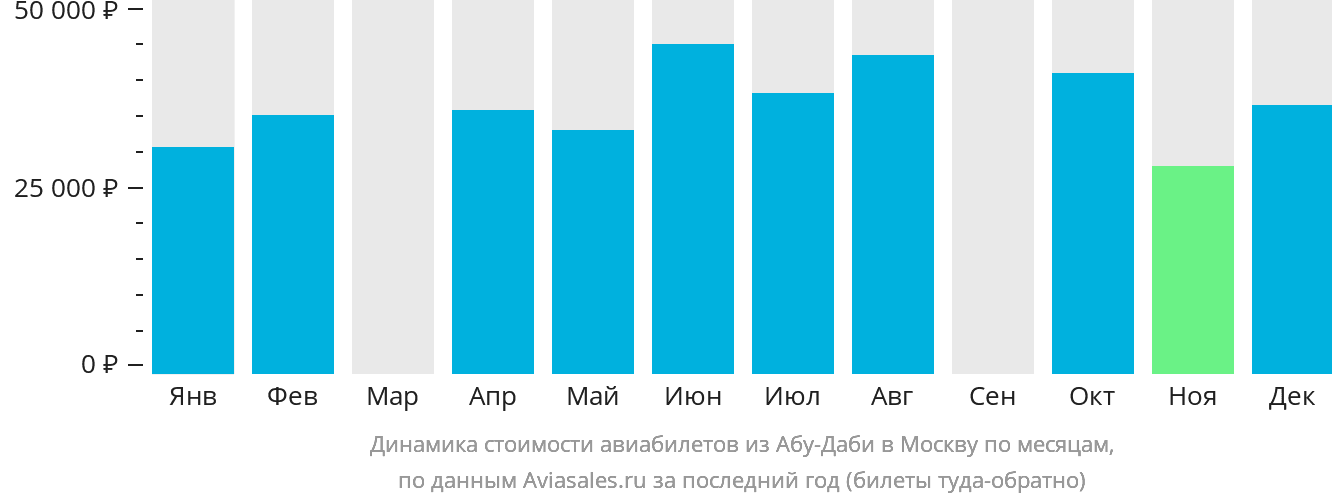 Динамика стоимости авиабилетов из Абу-Даби в Москву по месяцам