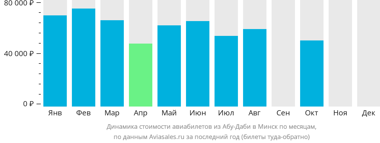 Динамика стоимости авиабилетов из Абу-Даби в Минск по месяцам