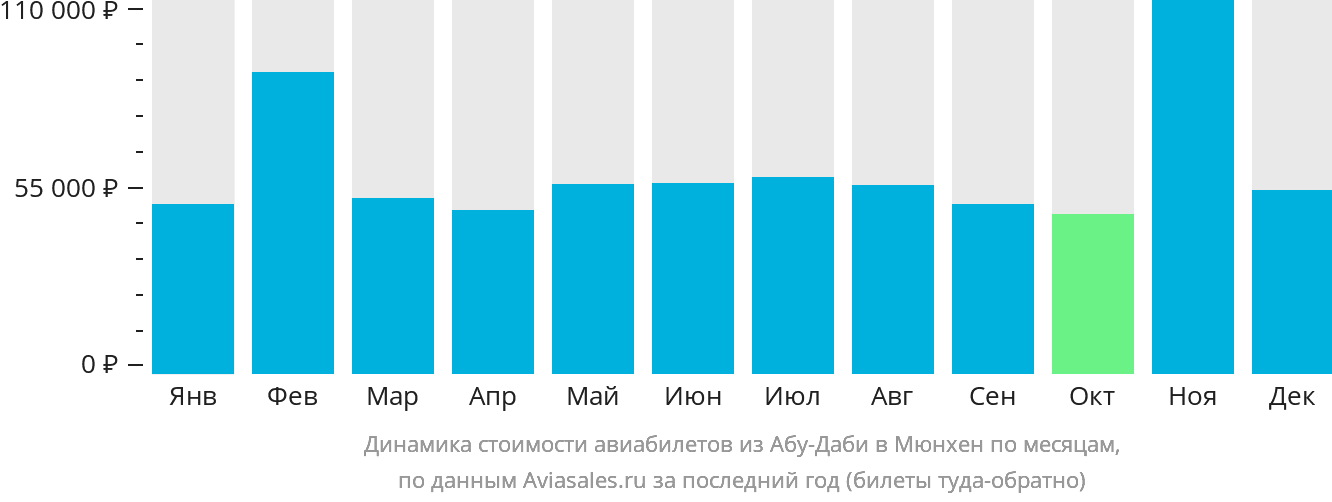 Динамика стоимости авиабилетов из Абу-Даби в Мюнхен по месяцам