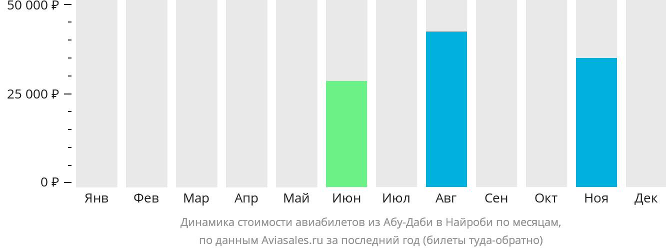 Динамика стоимости авиабилетов из Абу-Даби в Найроби по месяцам