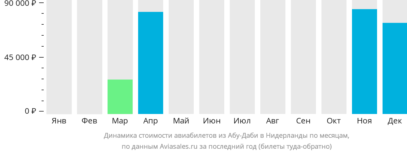 Динамика стоимости авиабилетов из Абу-Даби в Нидерланды по месяцам