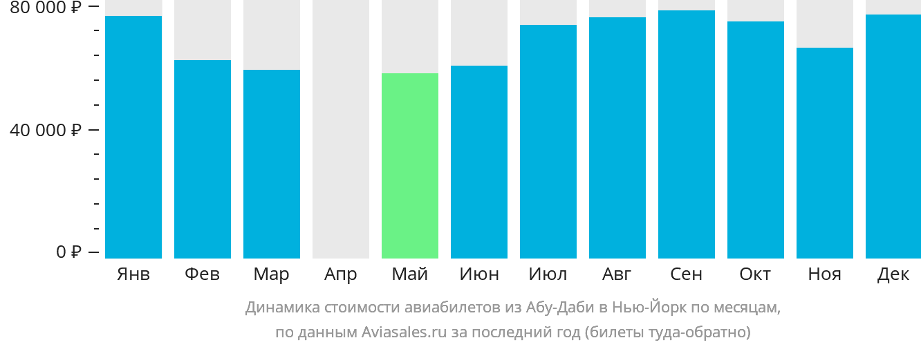 Динамика стоимости авиабилетов из Абу-Даби в Нью-Йорк по месяцам