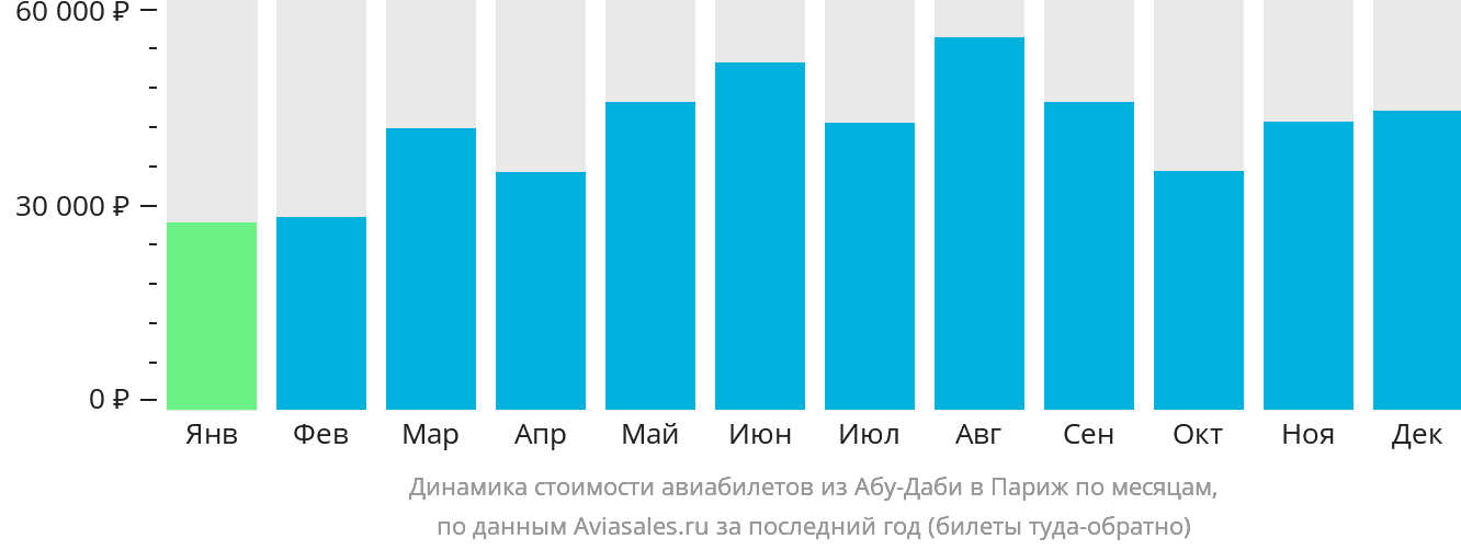Динамика стоимости авиабилетов из Абу-Даби в Париж по месяцам