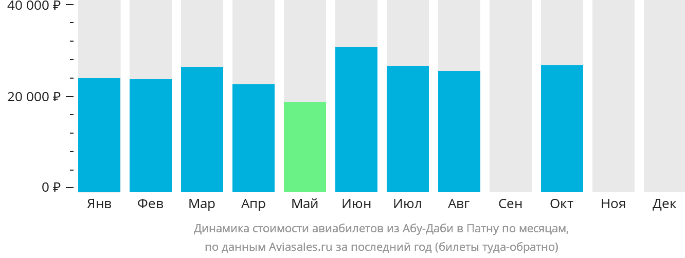 Динамика стоимости авиабилетов из Абу-Даби в Патну по месяцам