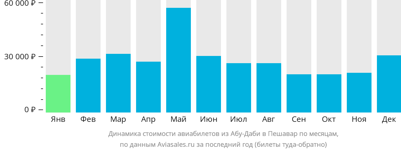 Динамика стоимости авиабилетов из Абу-Даби в Пешавар по месяцам