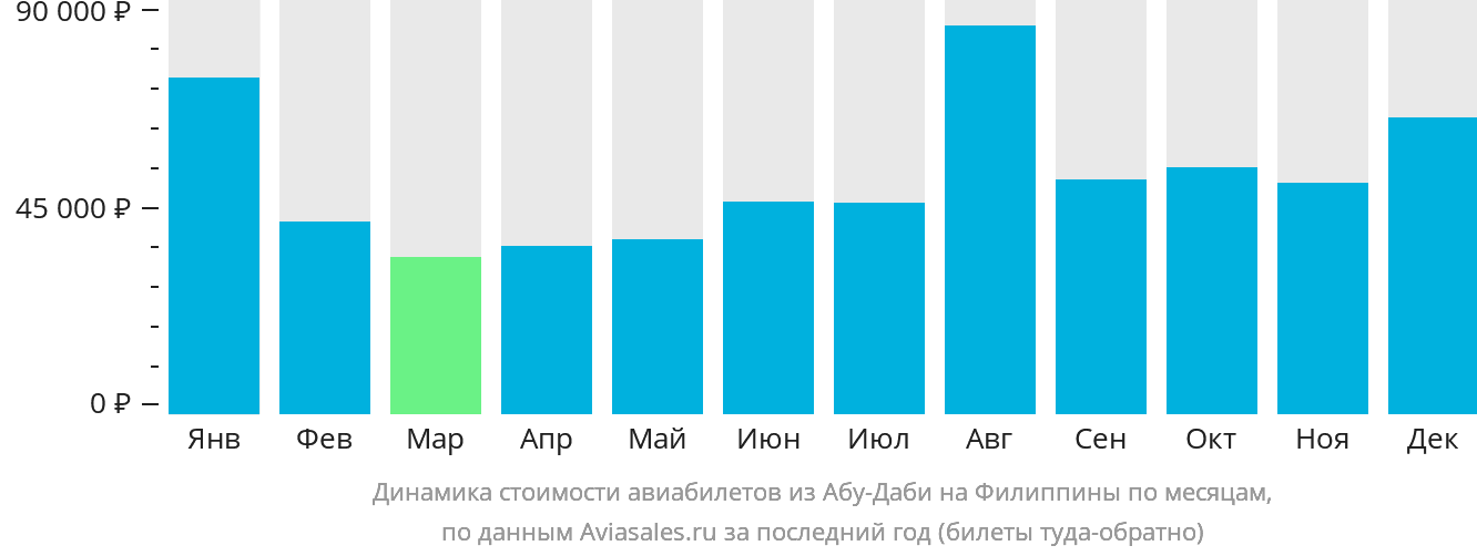 Динамика стоимости авиабилетов из Абу-Даби на Филиппины по месяцам