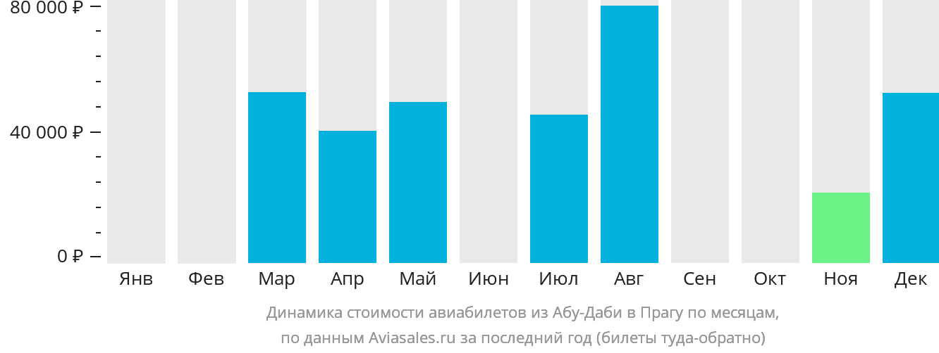 Динамика стоимости авиабилетов из Абу-Даби в Прагу по месяцам
